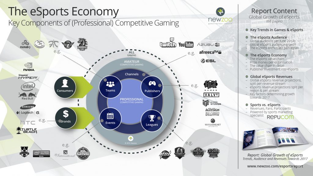 The Esports Ecosystem A Complex Network