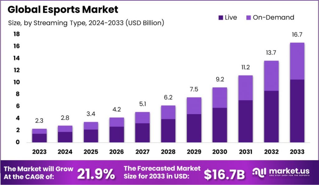 The Esports Industry A Global Phenomenon