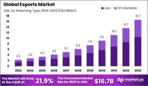 The Esports Industry A Global Phenomenon