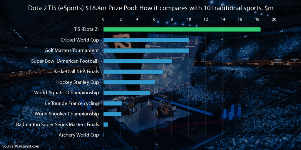 Esports Prize Pools A Growing Phenomenon